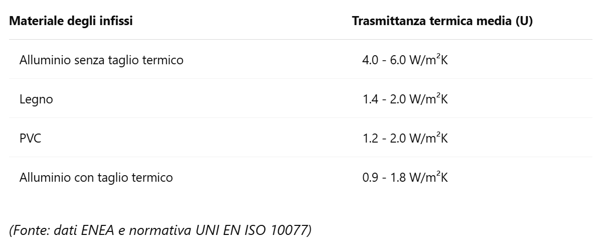Tabella trasmittanza termica dei materiali